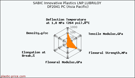 SABIC Innovative Plastics LNP LUBRILOY DF2041 PC (Asia Pacific)
