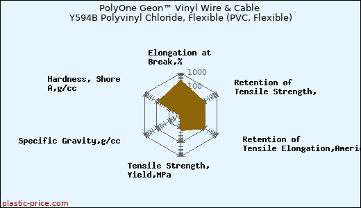 PolyOne Geon™ Vinyl Wire & Cable Y594B Polyvinyl Chloride, Flexible (PVC, Flexible)