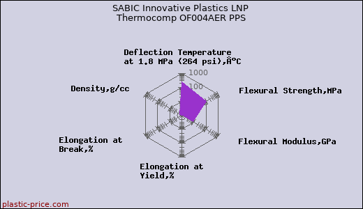 SABIC Innovative Plastics LNP Thermocomp OF004AER PPS