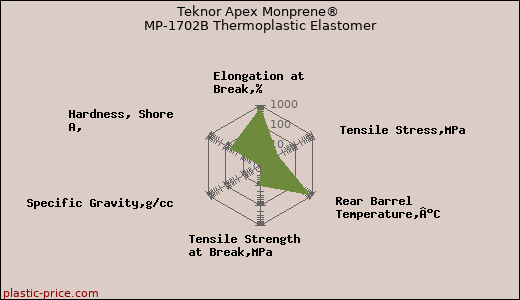 Teknor Apex Monprene® MP-1702B Thermoplastic Elastomer
