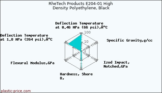 RheTech Products E204-01 High Density Polyethylene, Black