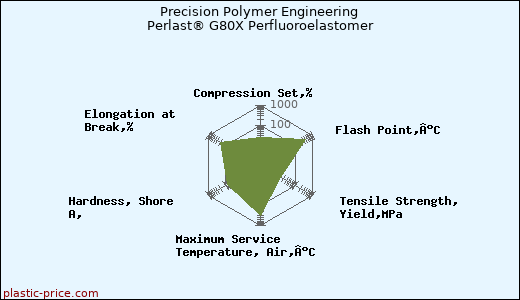 Precision Polymer Engineering Perlast® G80X Perfluoroelastomer