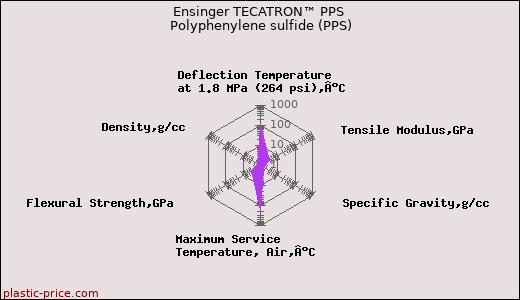 Ensinger TECATRON™ PPS Polyphenylene sulfide (PPS)