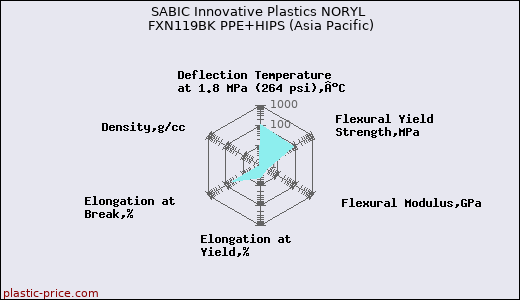 SABIC Innovative Plastics NORYL FXN119BK PPE+HIPS (Asia Pacific)