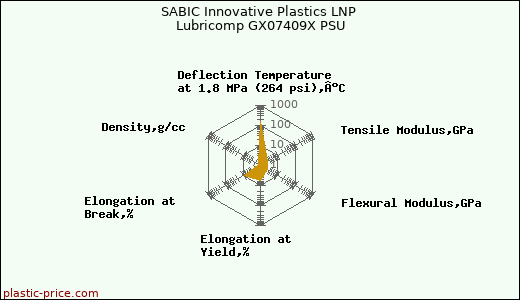 SABIC Innovative Plastics LNP Lubricomp GX07409X PSU