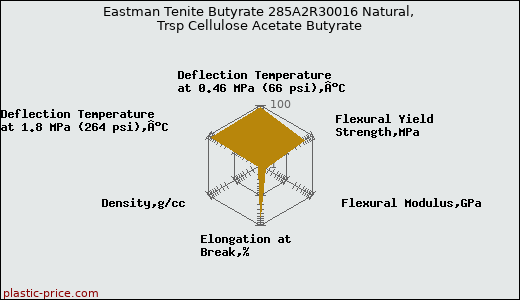 Eastman Tenite Butyrate 285A2R30016 Natural, Trsp Cellulose Acetate Butyrate