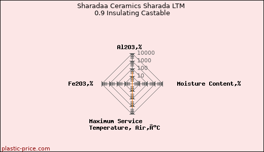 Sharadaa Ceramics Sharada LTM 0.9 Insulating Castable