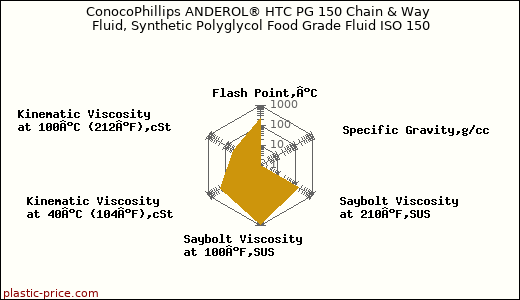 ConocoPhillips ANDEROL® HTC PG 150 Chain & Way Fluid, Synthetic Polyglycol Food Grade Fluid ISO 150