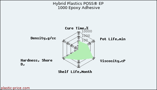Hybrid Plastics POSS® EP 1000 Epoxy Adhesive