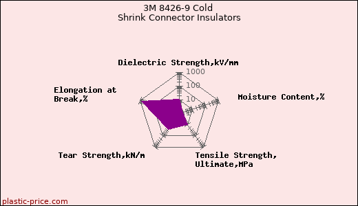 3M 8426-9 Cold Shrink Connector Insulators