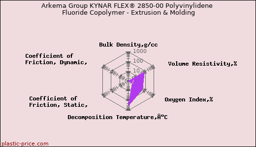 Arkema Group KYNAR FLEX® 2850-00 Polyvinylidene Fluoride Copolymer - Extrusion & Molding