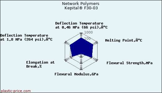Network Polymers Kepital® F30-03