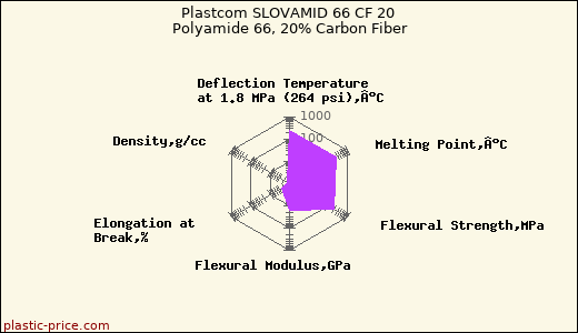 Plastcom SLOVAMID 66 CF 20 Polyamide 66, 20% Carbon Fiber