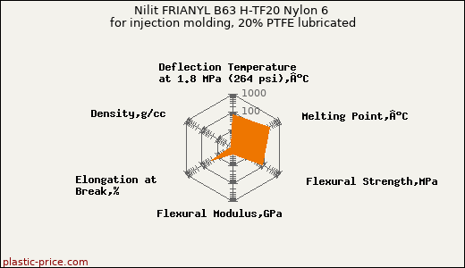 Nilit FRIANYL B63 H-TF20 Nylon 6 for injection molding, 20% PTFE lubricated