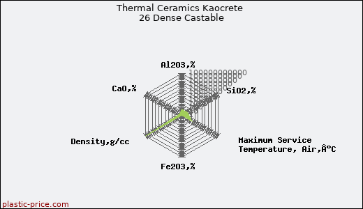 Thermal Ceramics Kaocrete 26 Dense Castable