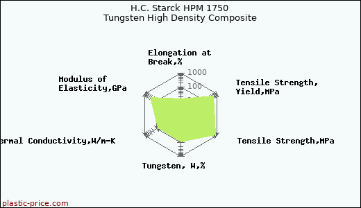 H.C. Starck HPM 1750 Tungsten High Density Composite