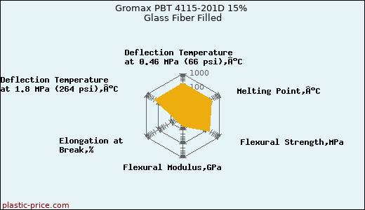 Gromax PBT 4115-201D 15% Glass Fiber Filled