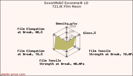 ExxonMobil Escorene® LD 721.IK Film Resin