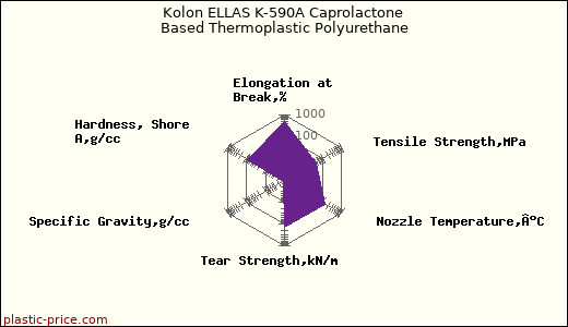 Kolon ELLAS K-590A Caprolactone Based Thermoplastic Polyurethane