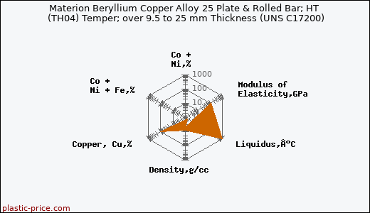 Materion Beryllium Copper Alloy 25 Plate & Rolled Bar; HT (TH04) Temper; over 9.5 to 25 mm Thickness (UNS C17200)