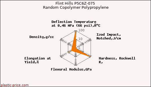 Flint Hills P5C6Z-075 Random Copolymer Polypropylene