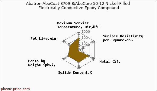 Abatron AboCoat 8709-8/AboCure 50-12 Nickel-Filled Electrically Conductive Epoxy Compound