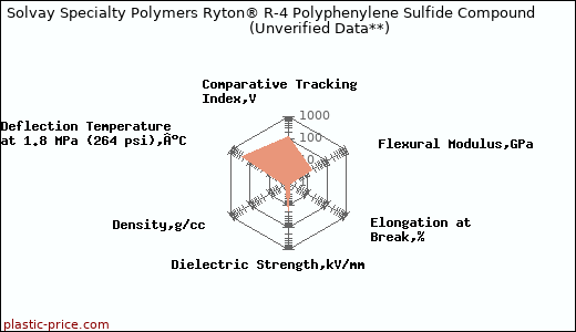 Solvay Specialty Polymers Ryton® R-4 Polyphenylene Sulfide Compound                      (Unverified Data**)