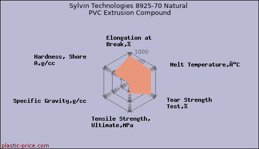 Sylvin Technologies 8925-70 Natural PVC Extrusion Compound
