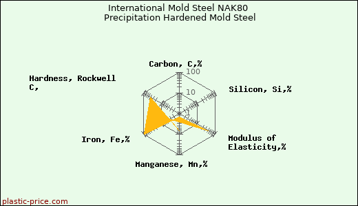 International Mold Steel NAK80 Precipitation Hardened Mold Steel