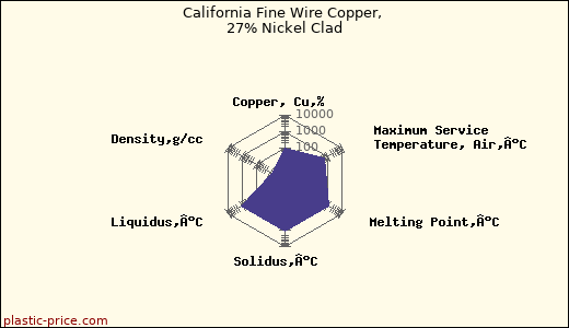 California Fine Wire Copper, 27% Nickel Clad