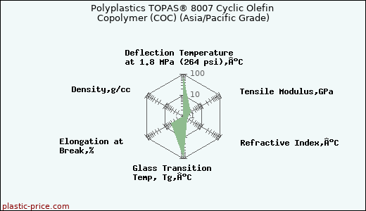 Polyplastics TOPAS® 8007 Cyclic Olefin Copolymer (COC) (Asia/Pacific Grade)