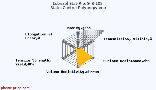 Lubrizol Stat-Rite® S-102 Static Control Polypropylene