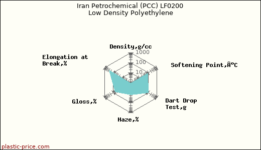 Iran Petrochemical (PCC) LF0200 Low Density Polyethylene