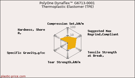 PolyOne Dynaflex™ G6713-0001 Thermoplastic Elastomer (TPE)