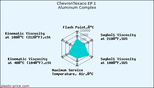 ChevronTexaco EP 1 Aluminum Complex