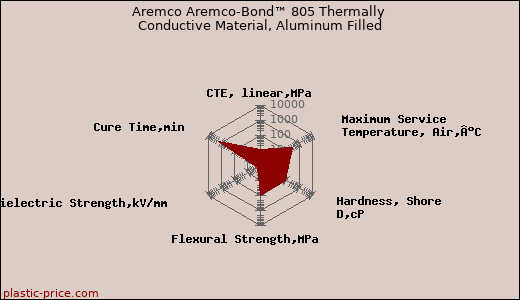Aremco Aremco-Bond™ 805 Thermally Conductive Material, Aluminum Filled