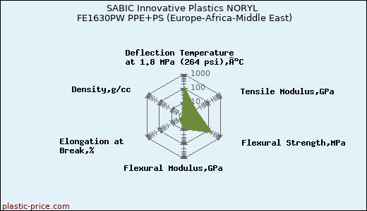 SABIC Innovative Plastics NORYL FE1630PW PPE+PS (Europe-Africa-Middle East)