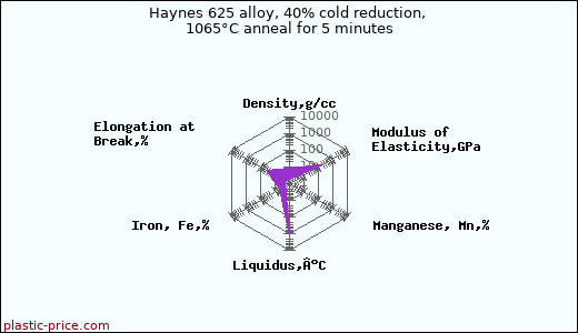 Haynes 625 alloy, 40% cold reduction, 1065°C anneal for 5 minutes