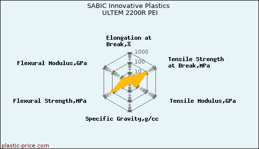 SABIC Innovative Plastics ULTEM 2200R PEI