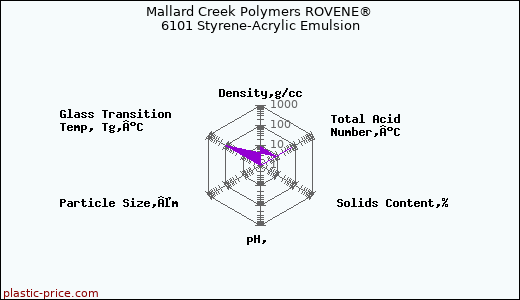 Mallard Creek Polymers ROVENE® 6101 Styrene-Acrylic Emulsion