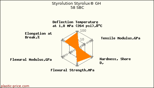 Styrolution Styrolux® GH 58 SBC