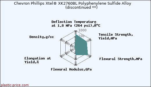 Chevron Phillips Xtel® XK2760BL Polyphenylene Sulfide Alloy               (discontinued **)