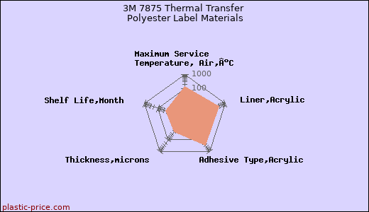3M 7875 Thermal Transfer Polyester Label Materials
