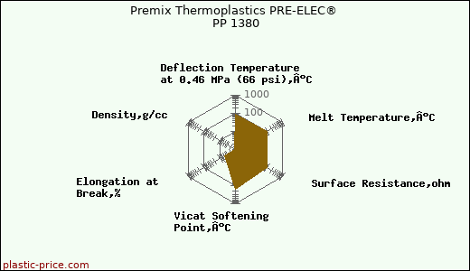 Premix Thermoplastics PRE-ELEC® PP 1380