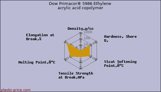 Dow Primacor® 5986 Ethylene acrylic acid copolymer