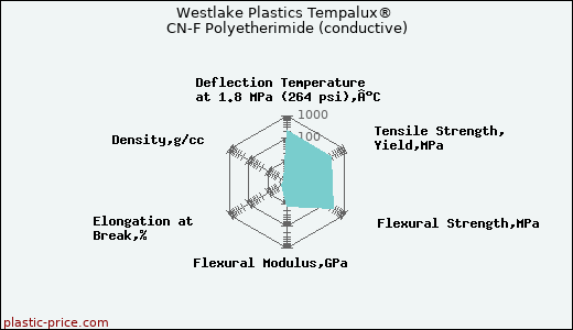 Westlake Plastics Tempalux® CN-F Polyetherimide (conductive)