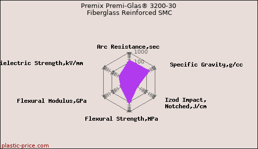 Premix Premi-Glas® 3200-30 Fiberglass Reinforced SMC