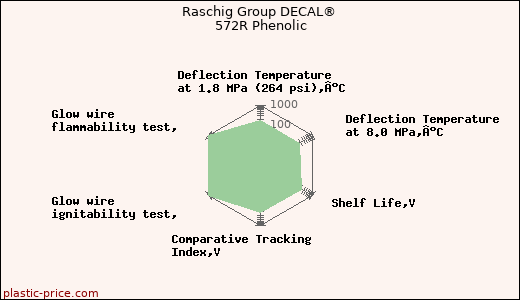 Raschig Group DECAL® 572R Phenolic