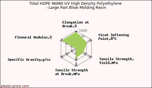 Total HDPE 46060 UV High Density Polyethylene - Large Part Blow Molding Resin