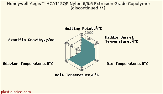 Honeywell Aegis™ HCA115QP Nylon 6/6,6 Extrusion Grade Copolymer               (discontinued **)